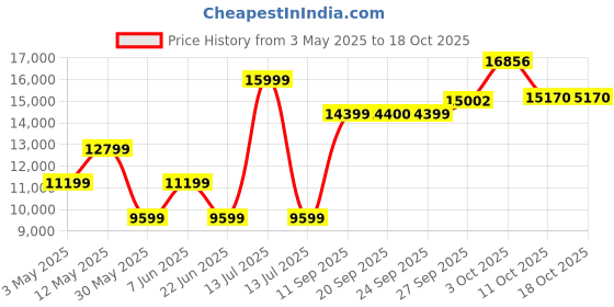 myntra.com Van Heusen Skinny Fit Single-Breasted Three-Piece Formal Suit van heusen Price History Graph from 3 May 2025 to 18 Oct 2025