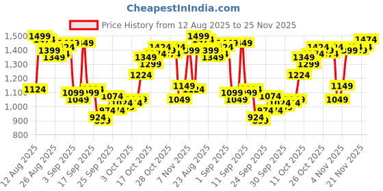 myntra.com Van Heusen Slim Fit Abstract Printed Formal Shirt van heusen Price History Graph from 12 Aug 2025 to 25 Nov 2025