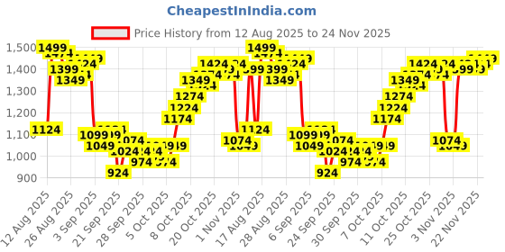 myntra.com Van Heusen Slim Fit Abstract Printed Formal Shirt van heusen Price History Graph from 12 Aug 2025 to 24 Nov 2025