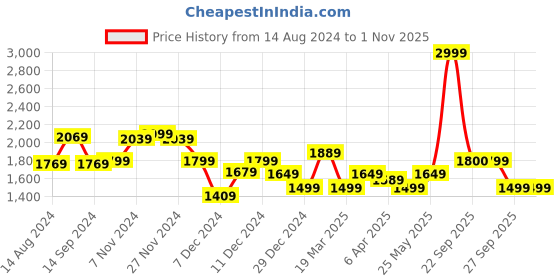 myntra.com Van Heusen Slim Fit Buffalo Checked Formal Shirt van heusen Price History Graph from 14 Aug 2024 to 1 Nov 2025