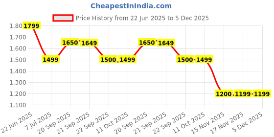 myntra.com Van Heusen Slim Fit Buffalo Checked Formal Shirt van heusen Price History Graph from 22 Jun 2025 to 5 Dec 2025