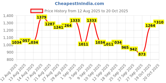 myntra.com Van Heusen Slim Fit Casual Shirt van heusen Price History Graph from 12 Aug 2025 to 20 Oct 2025