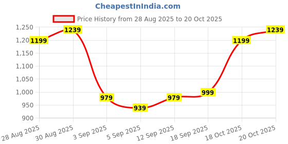 myntra.com Van Heusen Slim Fit Casual Shirt van heusen Price History Graph from 28 Aug 2025 to 18 Oct 2025
