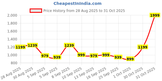 myntra.com Van Heusen Slim Fit Casual Shirt van heusen Price History Graph from 28 Aug 2025 to 31 Oct 2025