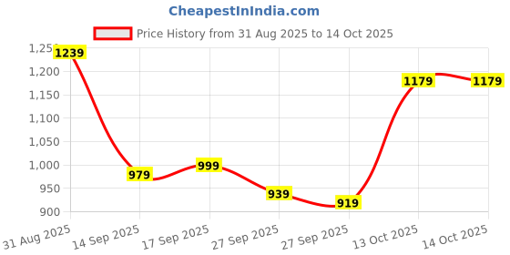 myntra.com Van Heusen Slim Fit Casual Shirt van heusen Price History Graph from 31 Aug 2025 to 13 Oct 2025