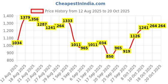 myntra.com Van Heusen Slim Fit Checked Button-Down Collar Pure Cotton Casual Shirt van heusen Price History Graph from 12 Aug 2025 to 17 Oct 2025