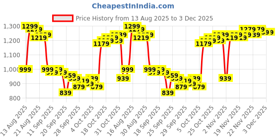 myntra.com Van Heusen Slim Fit Checked Casual Shirt van heusen Price History Graph from 13 Aug 2025 to 3 Dec 2025