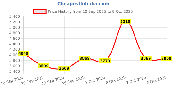 myntra.com Van Heusen Slim-Fit Checked Formal Blazer van heusen Price History Graph from 10 Sep 2025 to 8 Oct 2025