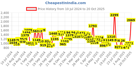 myntra.com Van Heusen Slim Fit Checked Formal Shirt van heusen Price History Graph from 10 Jul 2024 to 20 Oct 2025