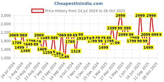 myntra.com Van Heusen Slim Fit Checked Formal Shirt van heusen Price History Graph from 24 Jul 2024 to 25 Oct 2025