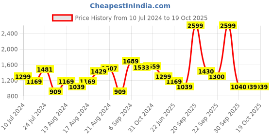 myntra.com Van Heusen Slim Fit Checked Formal Shirt van heusen Price History Graph from 10 Jul 2024 to 18 Oct 2025