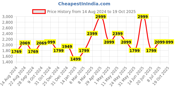 myntra.com Van Heusen Slim Fit Checked Formal Shirt van heusen Price History Graph from 14 Aug 2024 to 19 Oct 2025