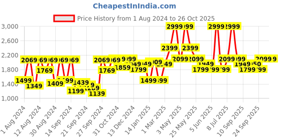 myntra.com Van Heusen Slim Fit Checked Formal Shirt van heusen Price History Graph from 1 Aug 2024 to 26 Oct 2025