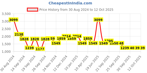 myntra.com Van Heusen Slim Fit Checked Formal Shirt van heusen Price History Graph from 30 Aug 2024 to 11 Oct 2025