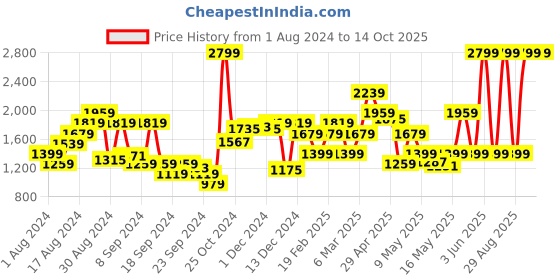 myntra.com Van Heusen Slim Fit Checked Formal Shirt van heusen Price History Graph from 1 Aug 2024 to 14 Oct 2025