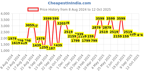 myntra.com Van Heusen Slim Fit Checked Formal Shirt van heusen Price History Graph from 8 Aug 2024 to 12 Oct 2025