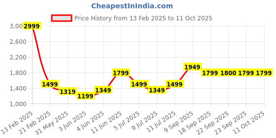 myntra.com Van Heusen Slim Fit Checked Formal Shirt van heusen Price History Graph from 13 Feb 2025 to 10 Oct 2025