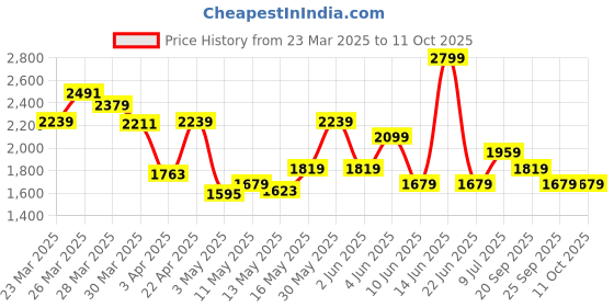 myntra.com Van Heusen Slim Fit Checked Formal Shirt van heusen Price History Graph from 23 Mar 2025 to 11 Oct 2025