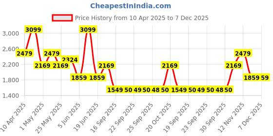 myntra.com Van Heusen Slim Fit Checked Formal Shirt van heusen Price History Graph from 10 Apr 2025 to 7 Dec 2025