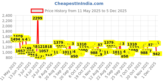 myntra.com Van Heusen Slim Fit Checked Formal Shirt van heusen Price History Graph from 11 May 2025 to 4 Dec 2025