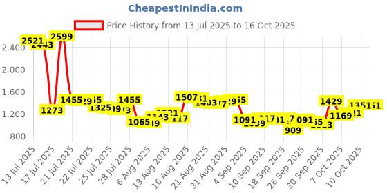 myntra.com Van Heusen Slim Fit Checked Formal Shirt van heusen Price History Graph from 13 Jul 2025 to 16 Oct 2025
