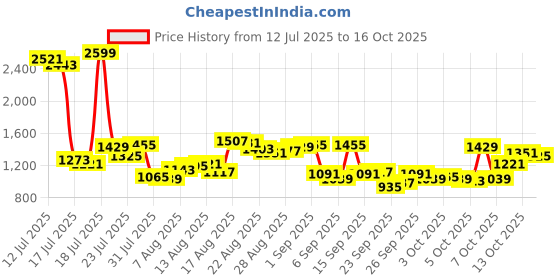 myntra.com Van Heusen Slim Fit Checked Formal Shirt van heusen Price History Graph from 12 Jul 2025 to 13 Oct 2025