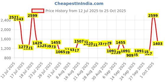 myntra.com Van Heusen Slim Fit Checked Formal Shirt van heusen Price History Graph from 12 Jul 2025 to 25 Oct 2025