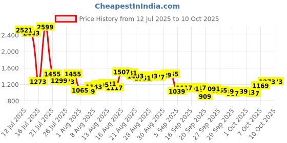 myntra.com Van Heusen Slim Fit Checked Formal Shirt van heusen Price History Graph from 12 Jul 2025 to 10 Oct 2025