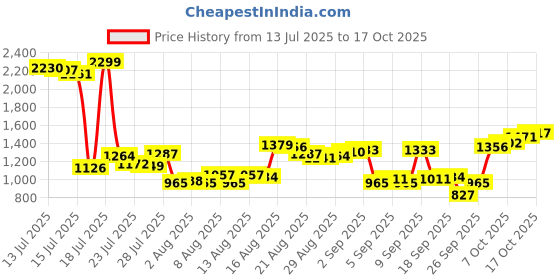 myntra.com Van Heusen Slim Fit Checked Formal Shirt van heusen Price History Graph from 13 Jul 2025 to 17 Oct 2025