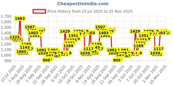 myntra.com Van Heusen Slim Fit Checked Formal Shirt van heusen Price History Graph from 23 Jul 2025 to 24 Nov 2025