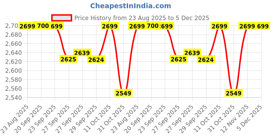 myntra.com Van Heusen Slim Fit Checked Formal Shirt van heusen Price History Graph from 23 Aug 2025 to 5 Dec 2025