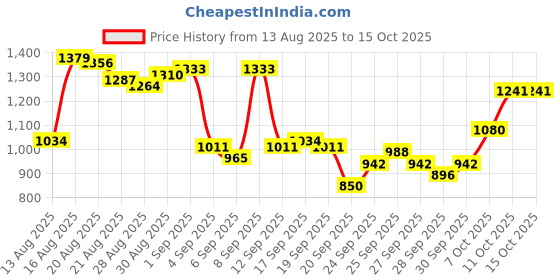 myntra.com Van Heusen Slim Fit Checked Formal Shirt van heusen Price History Graph from 13 Aug 2025 to 14 Oct 2025