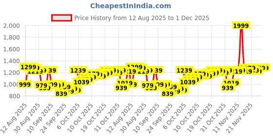 myntra.com Van Heusen Slim Fit Checked Formal Shirt van heusen Price History Graph from 12 Aug 2025 to 30 Nov 2025