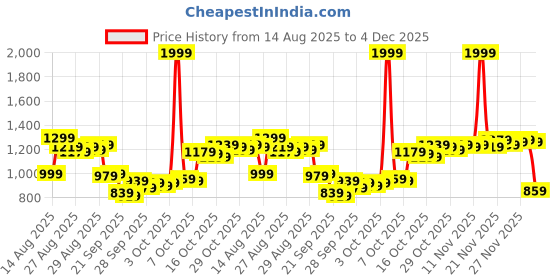 myntra.com Van Heusen Slim Fit Checked Formal Shirt van heusen Price History Graph from 14 Aug 2025 to 3 Dec 2025