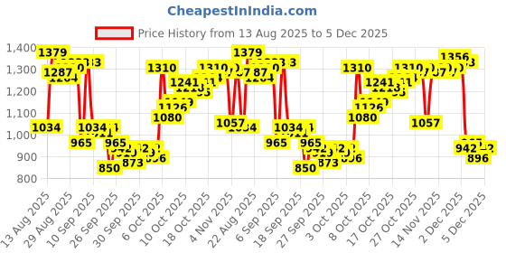 myntra.com Van Heusen Slim Fit Checked Formal Shirt van heusen Price History Graph from 13 Aug 2025 to 5 Dec 2025