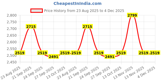 myntra.com Van Heusen Slim Fit Checked Formal Shirt van heusen Price History Graph from 23 Aug 2025 to 4 Dec 2025
