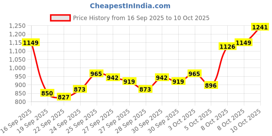 myntra.com Van Heusen Slim Fit Checked Formal Shirt van heusen Price History Graph from 16 Sep 2025 to 8 Oct 2025