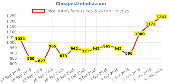 myntra.com Van Heusen Slim Fit Checked Formal Shirt van heusen Price History Graph from 17 Sep 2025 to 8 Oct 2025