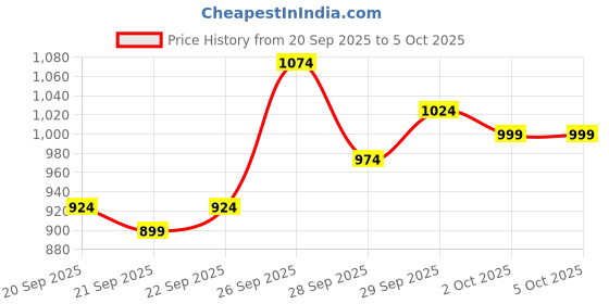 myntra.com Van Heusen Slim Fit Checked Formal Shirt van heusen Price History Graph from 20 Sep 2025 to 4 Oct 2025