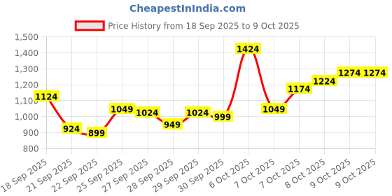 myntra.com Van Heusen Slim Fit Checked Formal Shirt van heusen Price History Graph from 18 Sep 2025 to 9 Oct 2025