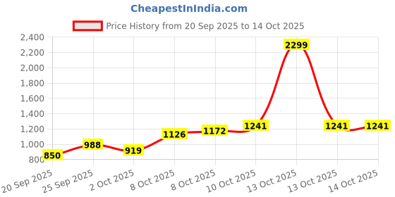 myntra.com Van Heusen Slim Fit Checked Formal Shirt van heusen Price History Graph from 20 Sep 2025 to 13 Oct 2025