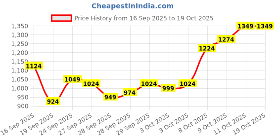 myntra.com Van Heusen Slim Fit Checked Formal Shirt van heusen Price History Graph from 16 Sep 2025 to 18 Oct 2025