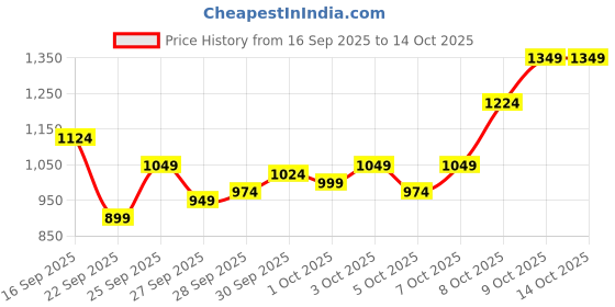 myntra.com Van Heusen Slim Fit Checked Formal Shirt van heusen Price History Graph from 16 Sep 2025 to 14 Oct 2025
