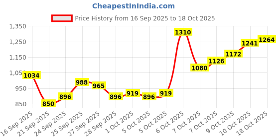 myntra.com Van Heusen Slim Fit Checked Formal Shirt van heusen Price History Graph from 16 Sep 2025 to 18 Oct 2025