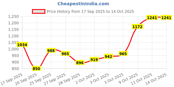 myntra.com Van Heusen Slim Fit Checked Formal Shirt van heusen Price History Graph from 17 Sep 2025 to 14 Oct 2025