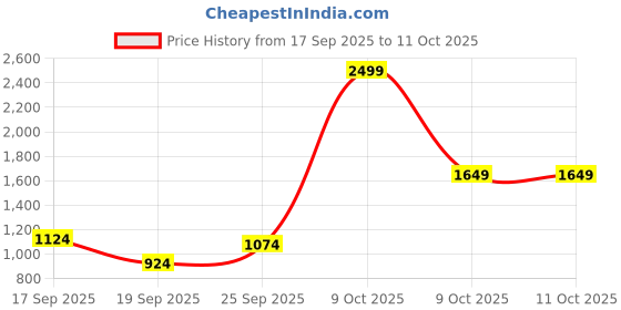 myntra.com Van Heusen Slim Fit Checked Formal Shirt van heusen Price History Graph from 17 Sep 2025 to 9 Oct 2025