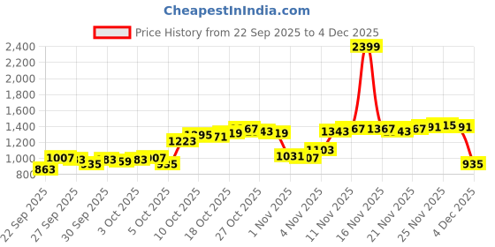 myntra.com Van Heusen Slim Fit Checked Formal Shirt van heusen Price History Graph from 22 Sep 2025 to 2 Dec 2025