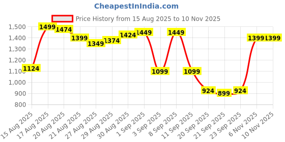 myntra.com Van Heusen Slim Fit Checked Linen Cotton Casual Shirt van heusen Price History Graph from 15 Aug 2025 to 9 Nov 2025