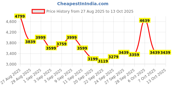 myntra.com Van Heusen Slim Fit Checked Notched Lapel Linen Cotton Single-Breasted Formal Blazers van heusen Price History Graph from 27 Aug 2025 to 13 Oct 2025