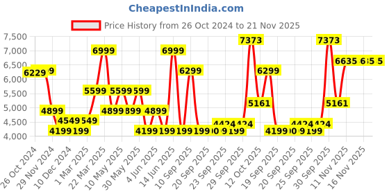 myntra.com Van Heusen Slim-Fit Checked Notched Lapel Single Breasted Formal Blazer van heusen Price History Graph from 26 Oct 2024 to 21 Nov 2025